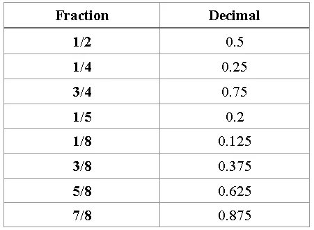 SSC CGL Decimals MCQs 1