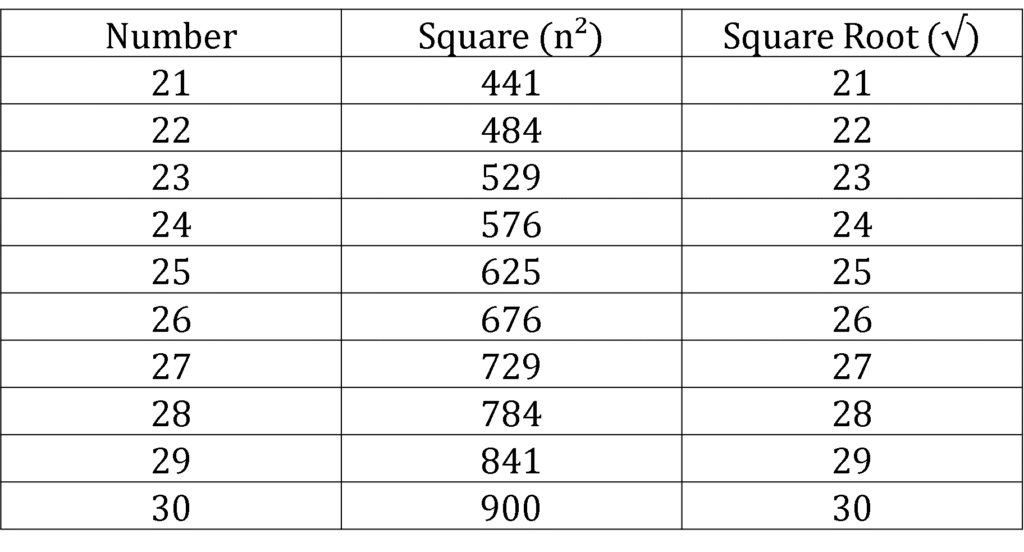 SSC CGL Square Roots MCQs 15