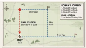 Direction & Distance MCQs 11